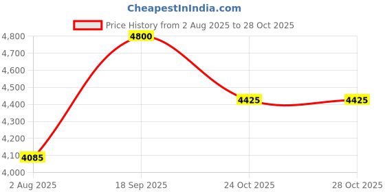 amazon.in Royal Enfield KXA00437 Black Large Engine Guards for New Himalayan & Guerrilla 450 Price History Graph from 2 Aug 2025 to 26 Oct 2025