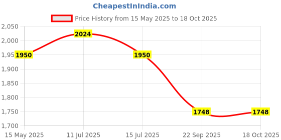 amazon.in Royal Enfield KXA00444 Black Headlight Grill for New Himalayan & Guerrilla 450 royal enfield Price History Graph from 15 May 2025 to 17 Oct 2025