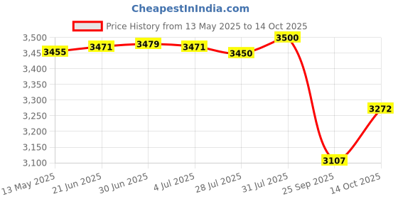 amazon.in Royal Enfield KXA00478 Black Soft Pannier Rails for Guerrilla 450 Price History Graph from 13 May 2025 to 14 Oct 2025