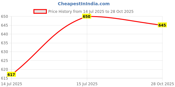 amazon.in Royal Enfield KXA00485 Bar End Mirror Mount for Guerrilla 450 Price History Graph from 14 Jul 2025 to 28 Oct 2025
