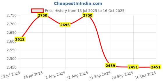 amazon.in Royal Enfield KXA00625 Black Passenger Extended Backrest Mount for Meteor 350 Price History Graph from 13 Jul 2025 to 16 Oct 2025