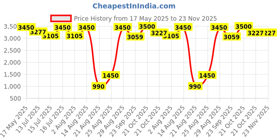 amazon.in Royal Enfield KXA00653 Black Sumpguard for Hunter 350 royal enfield Price History Graph from 17 May 2025 to 23 Nov 2025