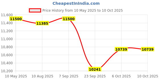amazon.in Royal Enfield KXQ00036 Deluxe Touring Dual Seat And Backrest Kit For Super Meteor 350 royal enfield Price History Graph from 10 May 2025 to 6 Oct 2025
