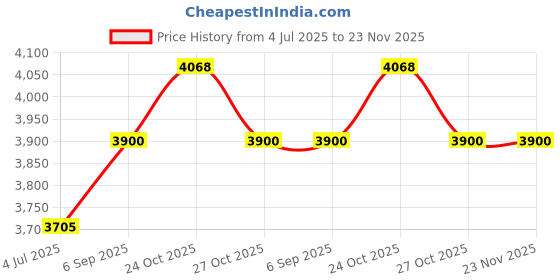 amazon.in Royal Enfield Lightwing Ride More 1901 Full Face Helmet Price History Graph from 4 Jul 2025 to 23 Nov 2025
