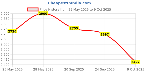 amazon.in Royal Enfield Lthr. Trim Helmet Price History Graph from 25 May 2025 to 9 Oct 2025