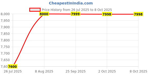 amazon.in Royal Enfield Mettle Full Face Tech ISI, DOT & ECE Certified Riding Helmet Mt Grey (XL) 61 Polycarbonate and Thermoplastic Blend & 9 Parts Eps for Ultimate Protection Against Impact, Motorcycling royal enfield Price History Graph from 26 Jul 2025 to 7 Oct 2025