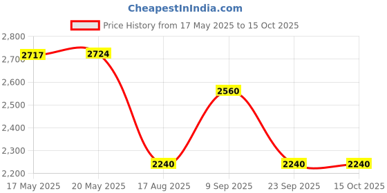 amazon.in royal enfield Military Sweater royal enfield Price History Graph from 17 May 2025 to 14 Oct 2025
