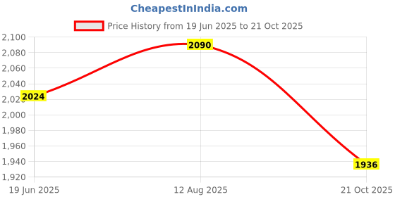 amazon.in ROYAL ENFIELD MLG Jet NEO Open FACE Helmet | Made Like A Gun- ISI & DOT Certified | ABS GI | High Impact Grade Thermoplastic & High Density EPS Liner for Superior Impact Protection Grey (L) 60 CM Price History Graph from 19 Jun 2025 to 21 Oct 2025