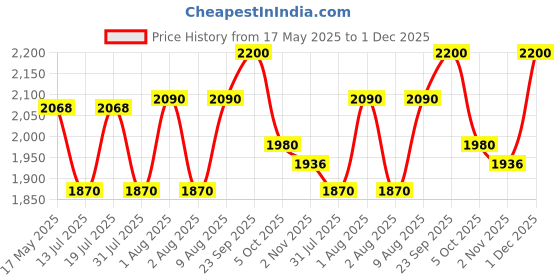 amazon.in ROYAL ENFIELD MLG Jet NEO Open FACE Helmet | Made Like A Gun- ISI & DOT Certified | ABS GI | High Impact Grade Thermoplastic & High Density EPS Liner for Superior Impact Protection Grey (XL) 62CM Price History Graph from 17 May 2025 to 1 Dec 2025