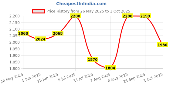 amazon.in ROYAL ENFIELD MLG Jet NEO Open FACE Helmet | Made Like A Gun- ISI & DOT Certified | High Impact Grade Thermoplastic & High Density EPS Liner for Superior Impact Protection Black & RED (XL) 62CM royal enfield Price History Graph from 26 May 2025 to 1 Oct 2025