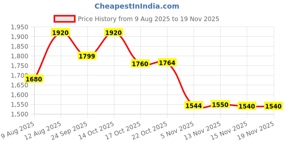 amazon.in Royal Enfield MLG Women's Sweatshirt (Size: 2XL)-SSA240014-NAVY royal enfield Price History Graph from 9 Aug 2025 to 18 Nov 2025