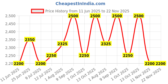 amazon.in Royal Enfield Motocross Kids ISI Certified Helmet Chase FF Mx Multi Abs Gl B (Y-L) 54 with High Impact Grade Thermoplastic for Superior Impact Protection Price History Graph from 11 Jun 2025 to 22 Nov 2025