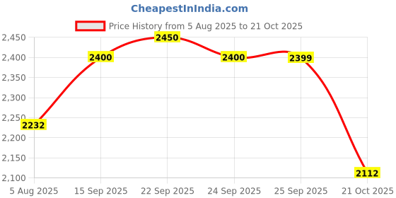 amazon.in Royal Enfield Open face Helmet Copter of Radial I ABS GL Blue L58 | Material- ABS | Certification- ISI Price History Graph from 5 Aug 2025 to 21 Oct 2025