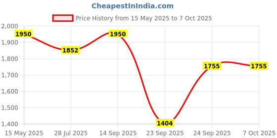 amazon.in ROYAL ENFIELD Open Face MLG helmet |Made Like a Gun | with Clear Visor | Impact Protection | High Density EPS | ISI and DOT certified | Micrometric lock GLOSS BLACK (XL)62 CM royal enfield Price History Graph from 15 May 2025 to 7 Oct 2025