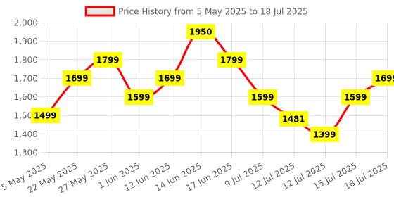 amazon.in Royal Enfield Open Face MLG Helmet |Made Like a Gun | with Clear Visor | Impact Protection | High Density EPS | ISI and DOT Certified | Micrometric Lock MATT Black (L) 60 CM Price History Graph from 5 May 2025 to 15 Jul 2025