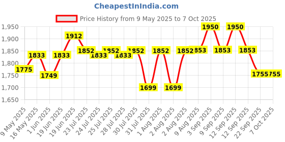 amazon.in Royal Enfield Open Face MLG Helmet |Made Like a Gun | with Clear Visor | Impact Protection | High Density EPS | ISI and DOT Certified | Micrometric Lock MATT Black (XL) 62 CM royal enfield Price History Graph from 9 May 2025 to 6 Oct 2025