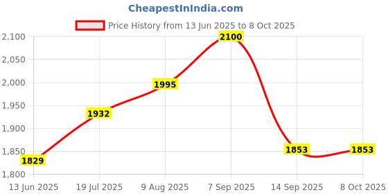 amazon.in Royal Enfield Open Face MLG Riding Helmet with Clear Visor Gloss Black, Size: M( 57-58Cm) Impact Protection, Excellent Scratch Resistance, Anti-Microbial Fabric Price History Graph from 13 Jun 2025 to 8 Oct 2025