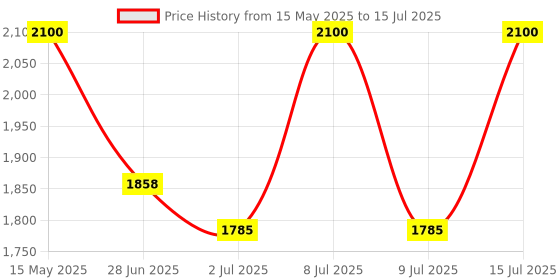amazon.in ROYAL ENFIELD Open Face MLG Riding Helmet with Clear Visor | Impact Protection | Excellent Scratch Resistance | Anti-Microbial Fabric | ISI certified | Micrometric lock MATT DESERT STORM (L)58 CM royal enfield Price History Graph from 15 May 2025 to 15 Jul 2025