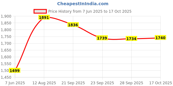 amazon.in Royal Enfield Rambler V3 Cycling Riding Gloves|TPR Knuckle Protectors for Protection Against Impacts and Abrasion|100% Polyester Air Mesh|Poly Stretch Fabric for Comfortable Fit Olive M 21Cm Price History Graph from 7 Jun 2025 to 17 Oct 2025