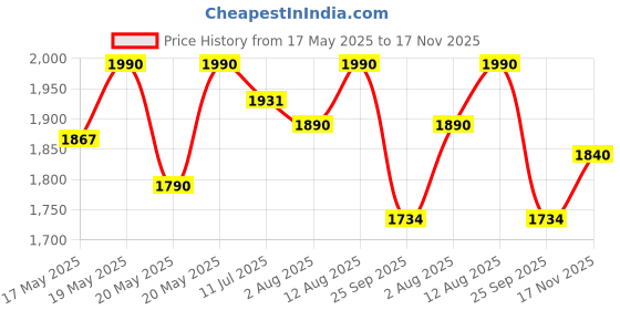 amazon.in Royal Enfield Rambler V3 Riding Gloves |TPR Knuckle Protectors for Protection Against impacts and Abrasion| 100% Polyester Air mesh| Poly Stretch Fabric for Comfortable fit Black XL 23CM Price History Graph from 17 May 2025 to 17 Nov 2025