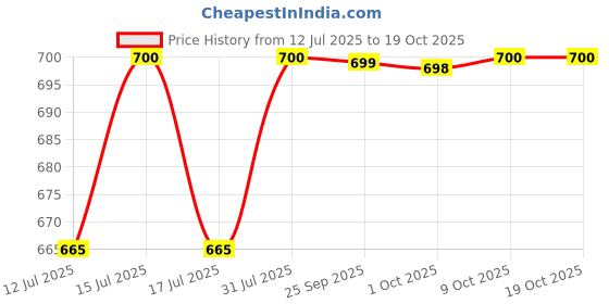 amazon.in Royal Enfield Rideout Cap CAO240007-BLACK royal enfield Price History Graph from 12 Jul 2025 to 18 Oct 2025