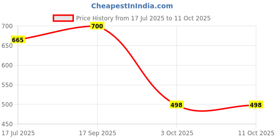 amazon.in Royal Enfield Rideout Cap CAO240007-WHITE royal enfield Price History Graph from 17 Jul 2025 to 11 Oct 2025