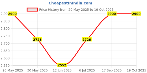 amazon.in Royal Enfield Roadster 1901 Full Face Helmet (Size: L)-HEA240027-RED Price History Graph from 20 May 2025 to 18 Oct 2025