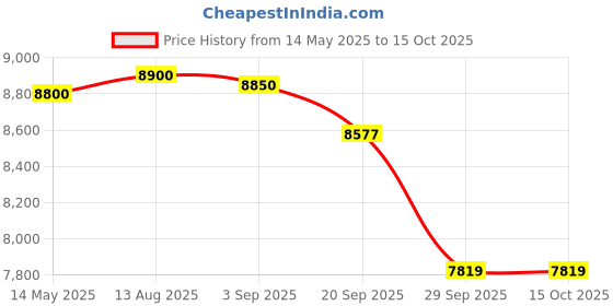 amazon.in Royal Enfield Seat Customization Kit Price History Graph from 14 May 2025 to 15 Oct 2025