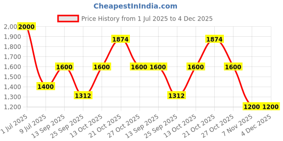 amazon.in royal enfield Sleeveless V-Neck Sweater royal enfield Price History Graph from 1 Jul 2025 to 4 Dec 2025