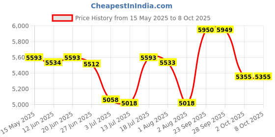 amazon.in Royal Enfield Speedx Helmet Full Face Gearup | ISI and DOT Certified Riding Helmet | Anti-Fog Pinlock System | Better Scratch Resistance | Dual EPS for Perfect Fitting & Absorb Impact Teal (XL) 62 CM royal enfield Price History Graph from 15 May 2025 to 8 Oct 2025