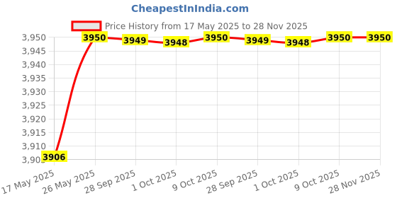 amazon.in Royal Enfield Spirit of SM ID ABS GL Green ISI and DOT Certified Riding Helmet (L) 58 Cm - High Impact Grade Thermoplastic & High Density EPS Liner for Superior Impact Protection and Durability Price History Graph from 17 May 2025 to 27 Nov 2025