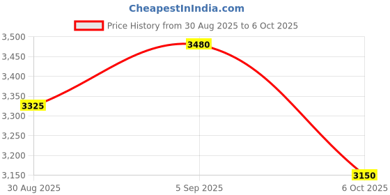 amazon.in ROYAL ENFIELD Stealth Modular Helmet with A Free Visor | ISI & DOT Certified | HIGH IMAPACT Grade ABS & Fiberglass | Internal Fabric- POLYGEINE | HIGH Density EPS Liner Gloss Black (L) 60 CM Price History Graph from 30 Aug 2025 to 6 Oct 2025