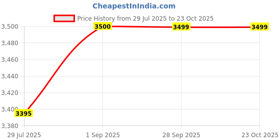 amazon.in ROYAL ENFIELD Stealth Modular Helmet with A Free Visor | ISI & DOT Certified | HIGH IMAPACT Grade ABS & Fiberglass | Internal Fabric- POLYGEINE | HIGH Density EPS Liner MATT Black (XL) 62CM Price History Graph from 29 Jul 2025 to 23 Oct 2025