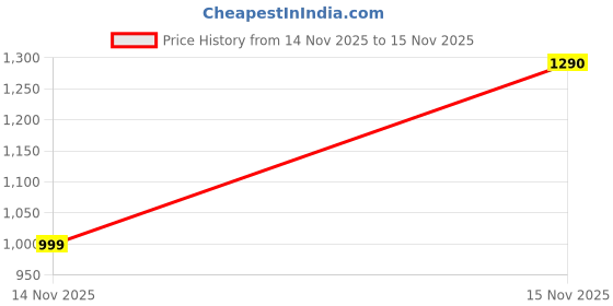 amazon.in Royal Enfield Street Ace Riding Gloves | Air Mesh- optimum ventilation | Microsuede patch for grip | Poly Stretch fabric | Protection- TPR Knuckle protectors | GREY XL Price History Graph from 14 Nov 2025 to 15 Nov 2025