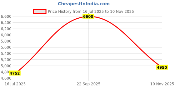 amazon.in Royal Enfield STREETWIND ECO V2 CAMO Black with Ergo pro-tech CE Level 2 Protectors Price History Graph from 16 Jul 2025 to 10 Nov 2025