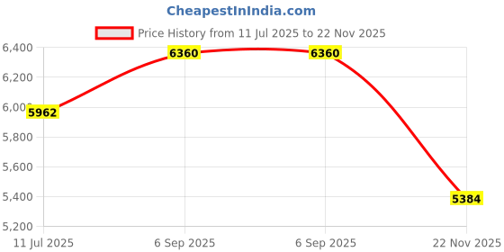 amazon.in Royal Enfield Streetwind Pro Riding Jacket Black (L) 42 Cm With Ce Level 2 Protectors At Shoulder, Elbow & Back And Ce Level 1 Ergo Pro-Tech Armours At Chest For Advance Protection Price History Graph from 11 Jul 2025 to 22 Nov 2025