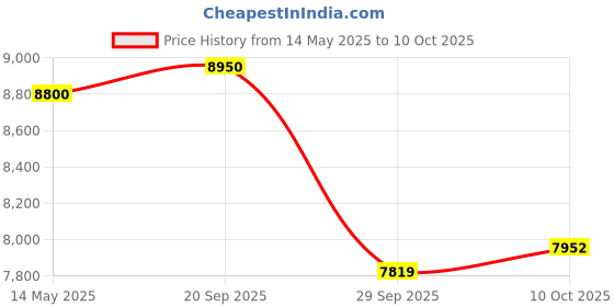amazon.in Royal Enfield Touring Seat + Cowl Collection Price History Graph from 14 May 2025 to 10 Oct 2025