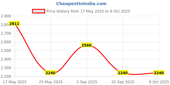 amazon.in royal enfield Turtleneck Sweater royal enfield Price History Graph from 17 May 2025 to 9 Oct 2025