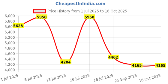 amazon.in Royal Enfield Unisex-Adult Streetwind V3 Polyester Standard Length Riding Jacket Black (L) 42 Cm Ergo Pro-Tech Ce Level 2 Protectors At Shoulder & Elbow & Pocket For Back Protectors Price History Graph from 1 Jul 2025 to 16 Oct 2025