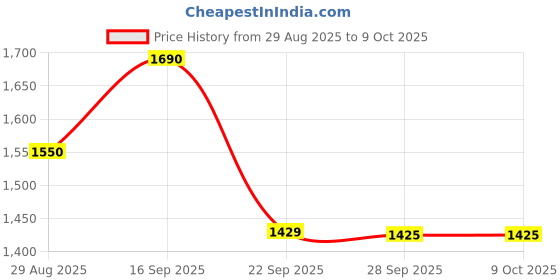 amazon.in Royal Enfield Urban Hustler V2 Riding Gloves 100% Polyester Air Mesh for Ventilation | TPR Knuckle Protectors | Microsuede Grip Patch | Poly Stretch Fabric for Better Flexibility Black L 22CM Price History Graph from 29 Aug 2025 to 9 Oct 2025