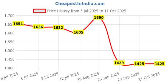 amazon.in Royal Enfield Urban Hustler V2 Riding Gloves 100% Polyester Air Mesh for Ventilation | TPR Knuckle Protectors | Microsuede Grip Patch | Poly Stretch Fabric for Better Flexibility Black M 21CM Price History Graph from 3 Jul 2025 to 11 Oct 2025