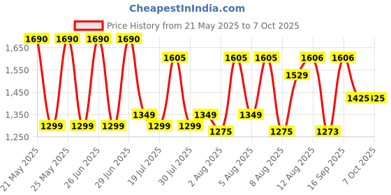 amazon.in Royal Enfield Urban Hustler V2 Riding Gloves 100% Polyester Air Mesh for Ventilation | TPR Knuckle Protectors | Microsuede Grip Patch | Poly Stretch Fabric for Better Flexibility Black XL 23CM Price History Graph from 21 May 2025 to 5 Oct 2025