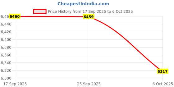 amazon.in Royal Enfield Windfarer V2 Riding Jacket Black (L) 42 Cm Pro-Tech Ce Level 2 Protectors At Shoulder, Elbow And Back & Pocket At Chest That Can Be Upgraded Ergo Pro-Tech Ce Level 1 Armours Price History Graph from 17 Sep 2025 to 6 Oct 2025