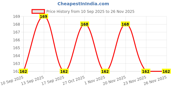 amazon.in Royal Enterprise Portable Supplement Powder Carrying Whey Bottle Protein or Supplement Funnel with Key-Chain - 30 ml Plastic (BLACK) Price History Graph from 10 Sep 2025 to 23 Nov 2025