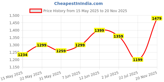 amazon.in royal export Women's Chanderi Ethnic Motifs Embroidered Straight Kurta Pant with Dupatta royal export Price History Graph from 15 May 2025 to 20 Nov 2025