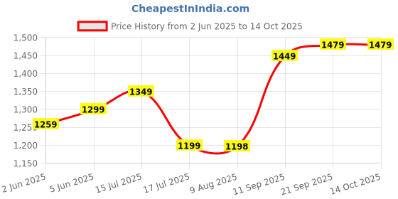 amazon.in royal export Women's Chanderi Ethnic Motifs Embroidered Straight Kurta Pant with Dupatta royal export Price History Graph from 2 Jun 2025 to 14 Oct 2025