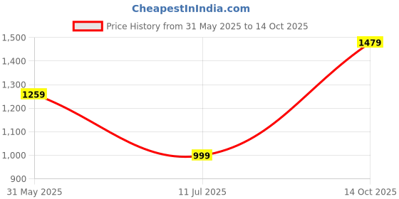 amazon.in royal export Women's Chanderi Ethnic Motifs Embroidered Straight Kurta Pant with Dupatta royal export Price History Graph from 31 May 2025 to 14 Oct 2025