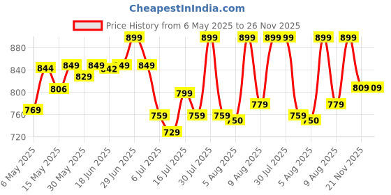 amazon.in royal export Women's Cotton Blend White Chikankari Anarkali Gown With Dupatta | Dresses For Girls | Pant Not Included || royal export Price History Graph from 6 May 2025 to 26 Nov 2025