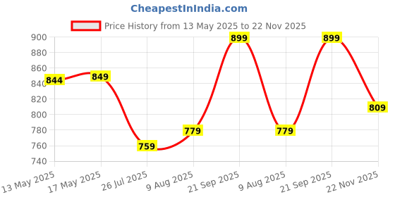 amazon.in royal export Women's Cotton Blend White Chikankari Anarkali Gown with Dupatta | Dresses for Girls | Pant Not Included || royal export Price History Graph from 13 May 2025 to 22 Nov 2025