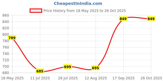 amazon.in royal export Women's Viscose Floral Embroidered Straight Kurta Pant with Dupatta royal export Price History Graph from 18 May 2025 to 26 Oct 2025